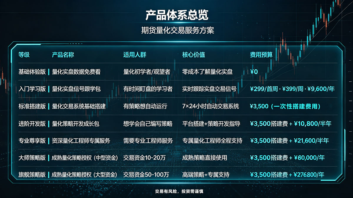 安小秘期货量化交易服务方案，基础体验版、入门学习版、标准搭建版、进阶开发版、专业尊享版、大师策略版、旗舰策略版